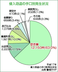 平成17年 侵入窃盗の手口別発生状況